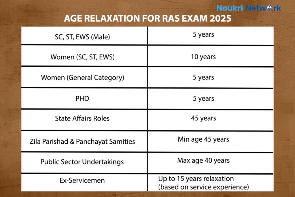 Age Relaxation for RAS Exam 2025